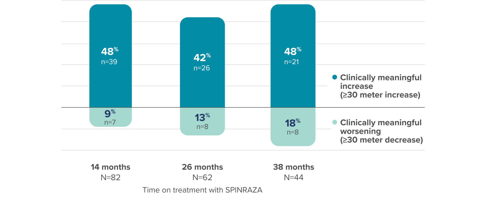 Table showing 6MWT scores at baseline, at 14, 26, and 38 months of SPINRAZA treatment and the mean improvement at each assessment
