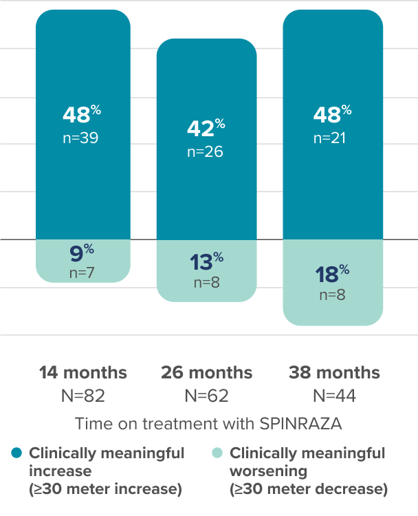 Table showing 6MWT scores at baseline, at 14, 26, and 38 months of SPINRAZA treatment and the mean improvement at each assessment