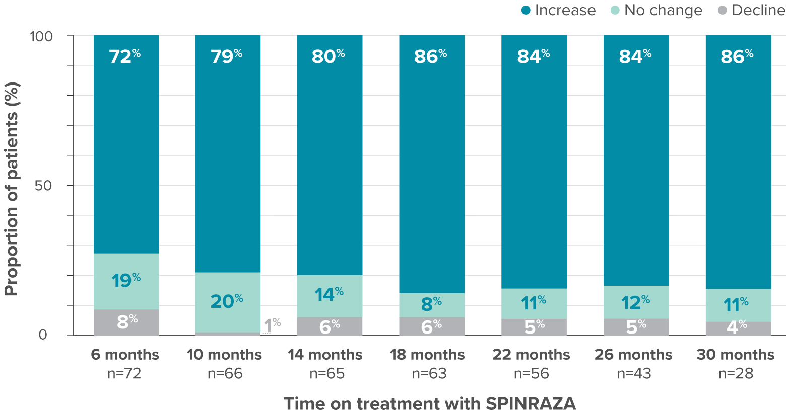 Proportion of patients who showed improvement, no change, or decline in HFMSE vs baseline up to 30 months