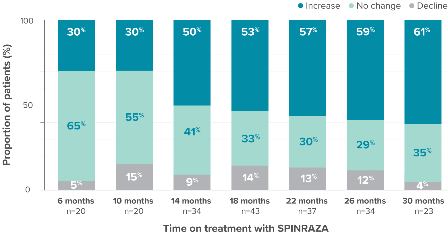 Proportion of patients who showed improvement, no change, or decline in RULM vs baseline up to 30 months