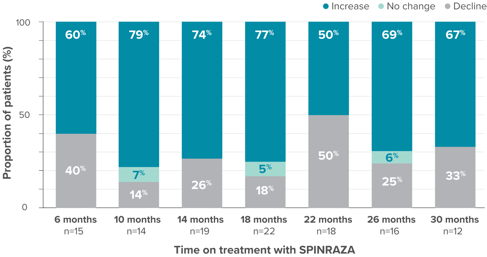 Proportion of patients who showed improvement, no change, or decline in 6MWT vs baseline up to 30 months