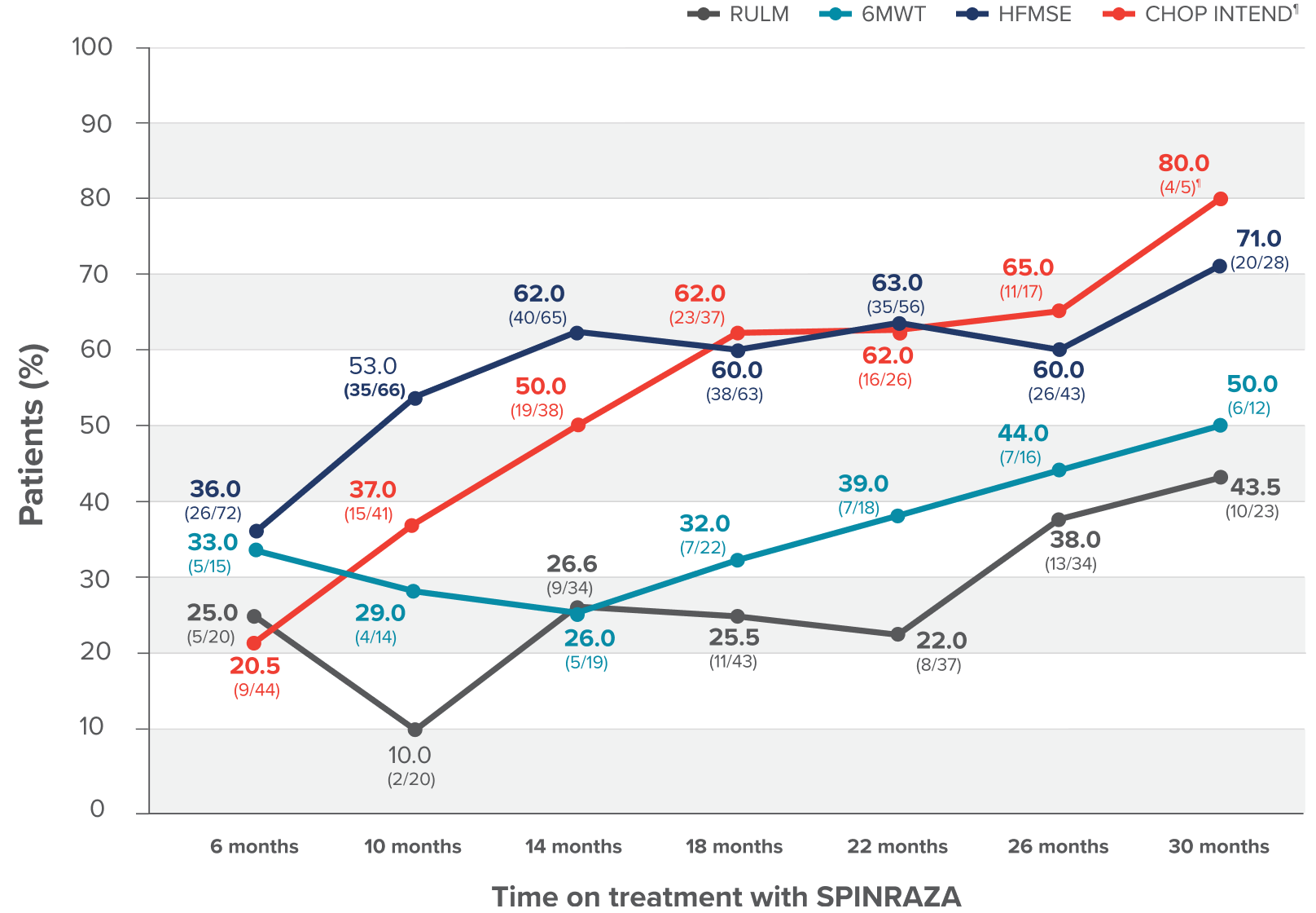 Distribution of patients who achieved a clinically meaningful improvement each of the functional tests