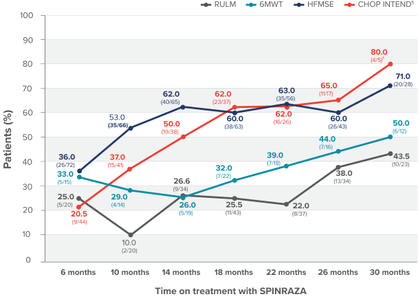 Distribution of patients who achieved a clinically meaningful improvement each of the functional tests