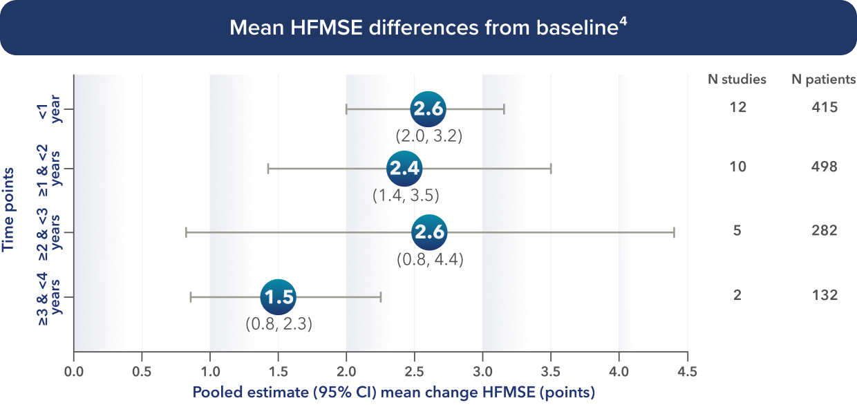 Mean HFMSE differences from baseline