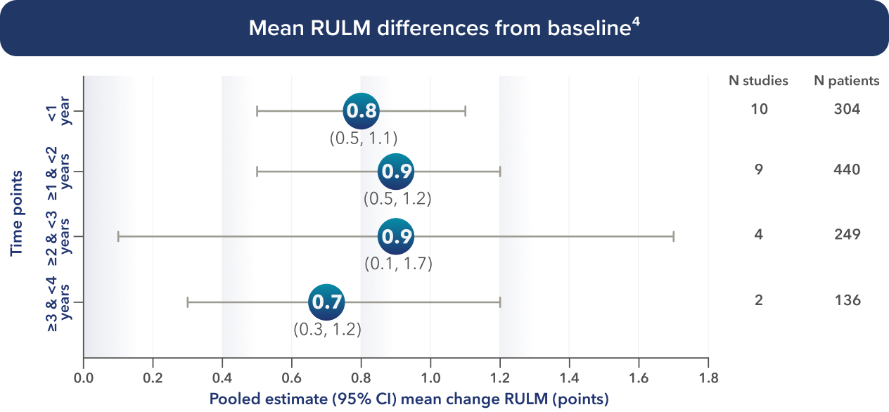 Mean RULM differences from baseline