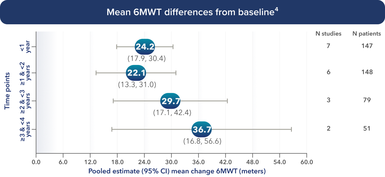 Mean 6MWT differences from baseline