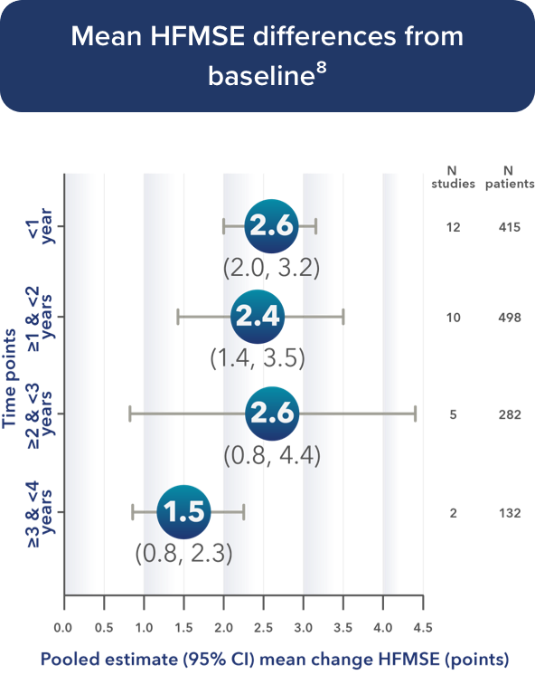Mean HFMSE differences from baseline
