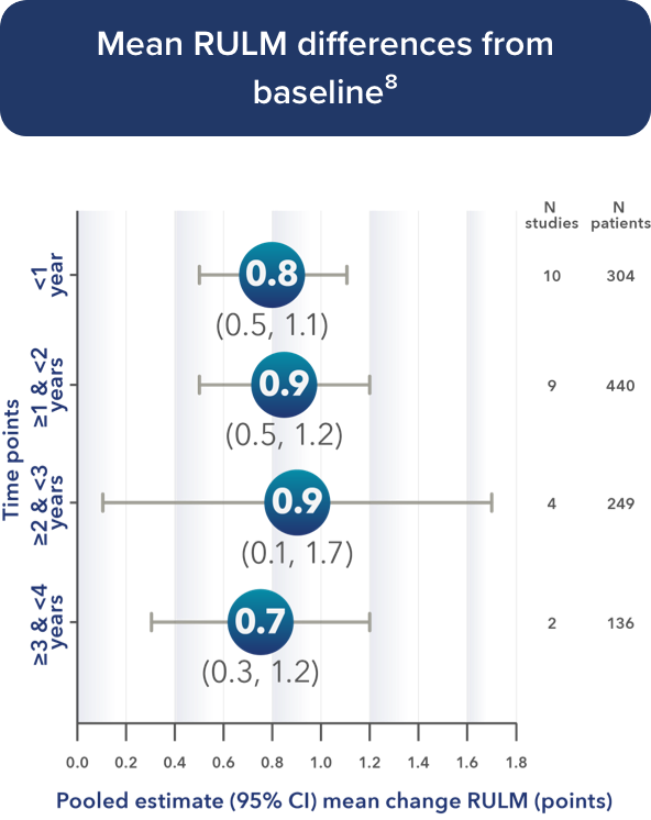Mean RULM differences from baseline