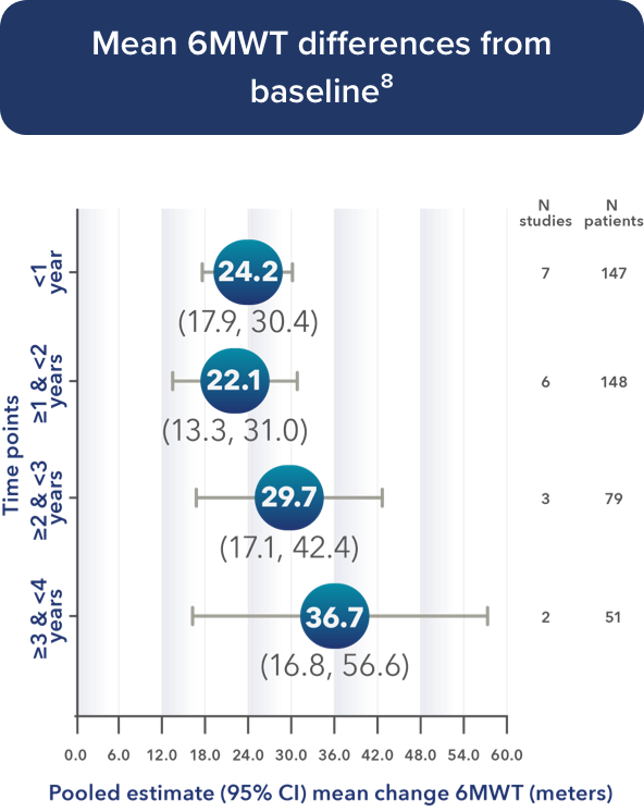 Mean 6MWT differences from baseline