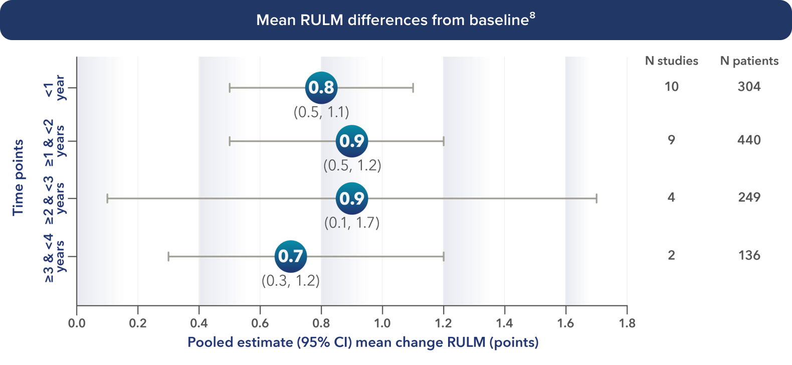 Mean RULM differences from baseline