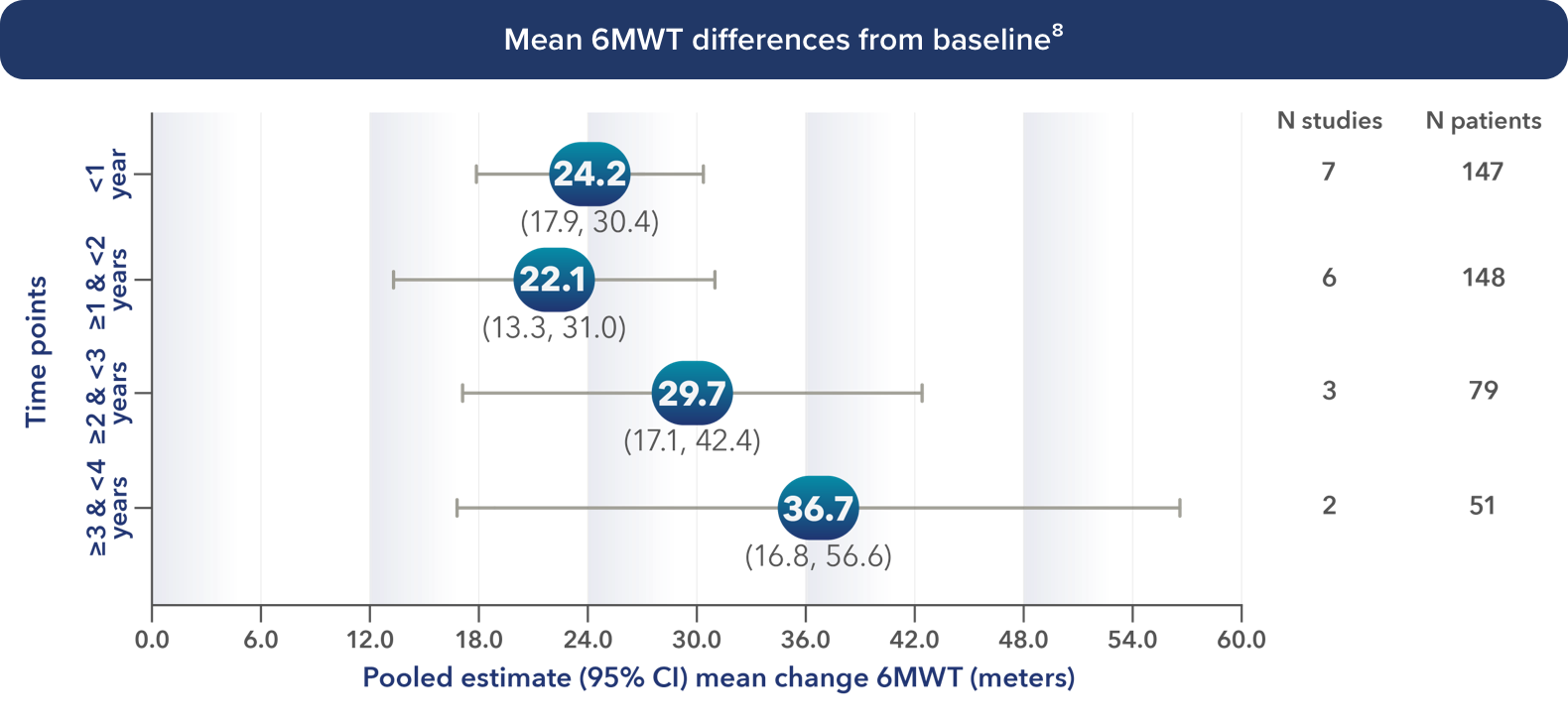 Mean 6MWT differences from baseline