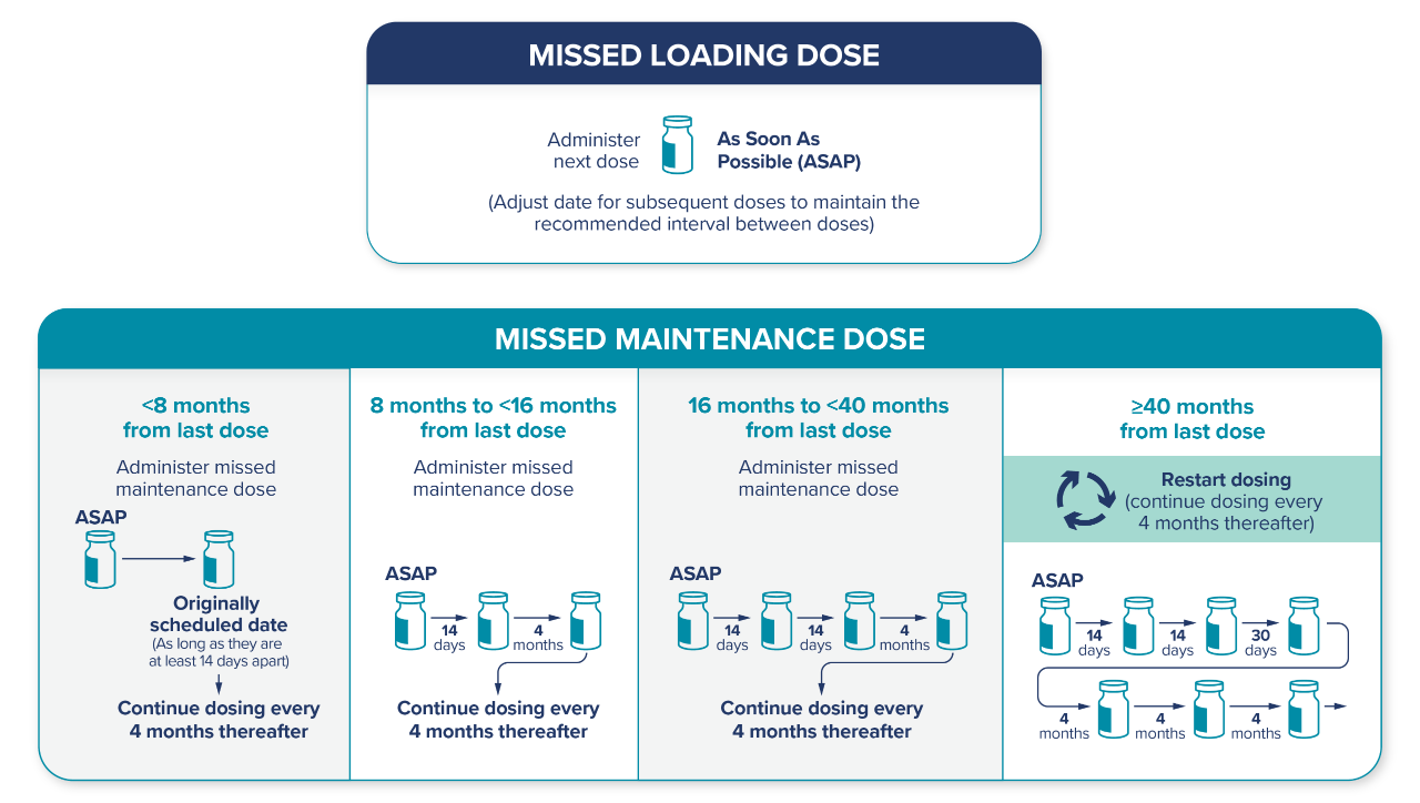 Missed loading dose guidance chart and Missed maintenance dose guidance chart