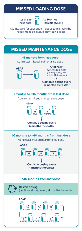 Missed loading dose guidance chart and Missed maintenance dose guidance chart