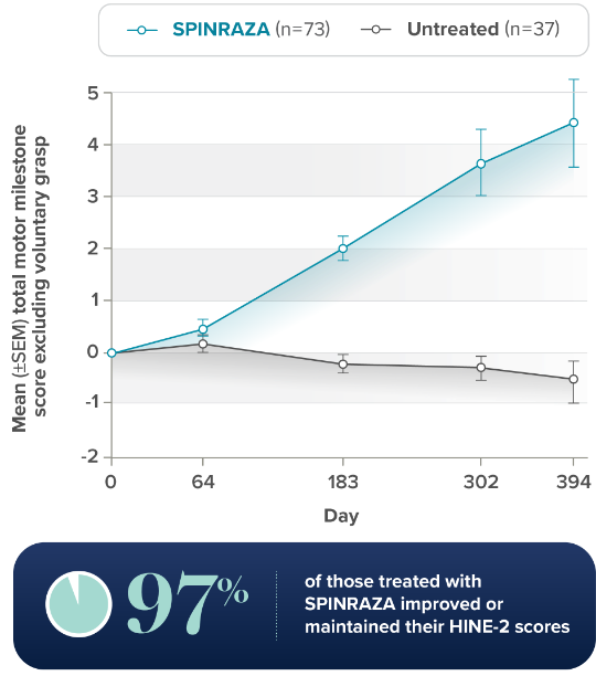 ENDEAR Pivotal trial primary endpoint: mean total motor milestone score from baseline excluding voluntary grasp