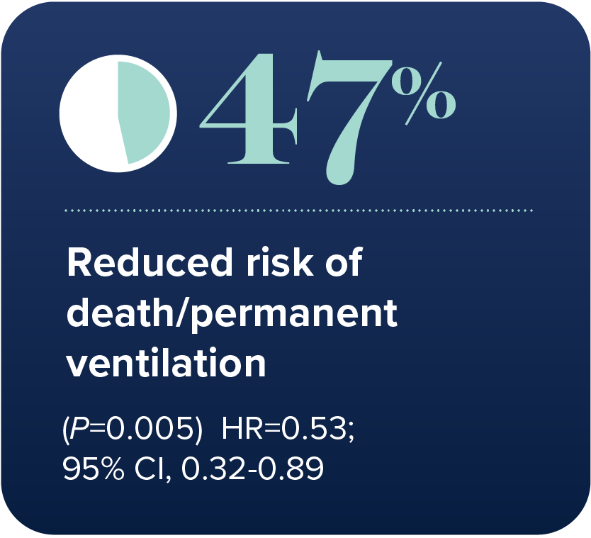 People treated with SPINRAZA had a 47% reduced risk of death or permanent ventilation (P=0.005) HR=0.53; 95% CI: 0.32-0.89
