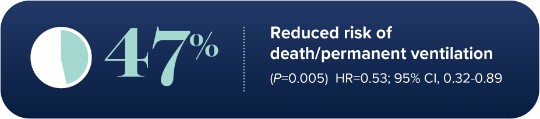 People treated with SPINRAZA had a 47% reduced risk of death or permanent ventilation (P=0.005) HR=0.53; 95% CI: 0.32-0.89