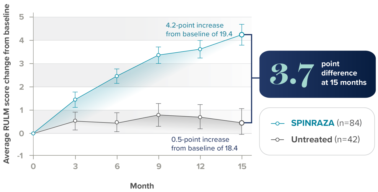 Secondary Endpoint: Average RULM score change from baseline  3.7 point difference at 15 months (95% CI:2.3-5.0)