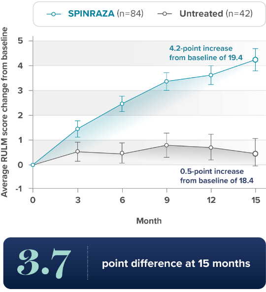 Secondary Endpoint: Average RULM score change from baseline  3.7 point difference at 15 months (95% CI:2.3-5.0)