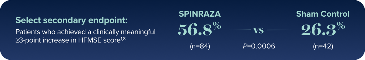 Secondary endpoint: clinically meaningful increase in HFMSE score