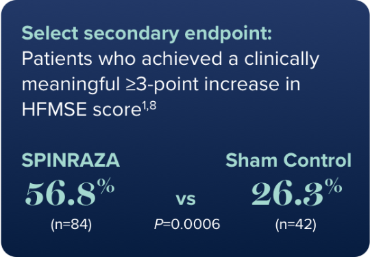 Secondary endpoint: clinically meaningful increase in HFMSE score