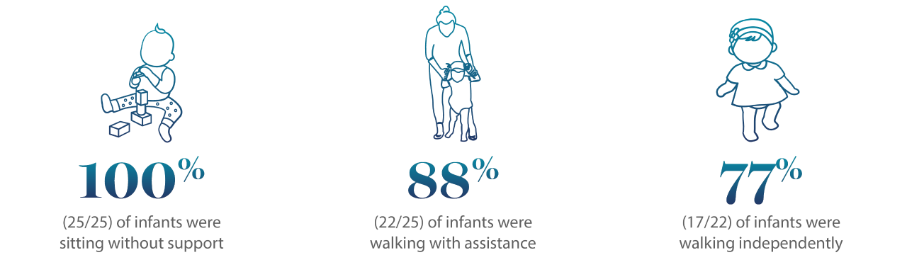 100% of infants sitting, 88% walking with assistance, 77% walking independently