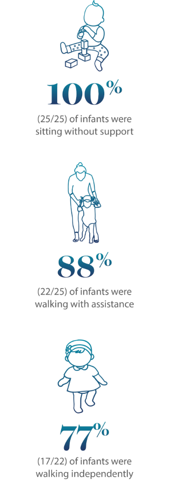 100% of infants sitting, 88% walking with assistance, 77% walking independently