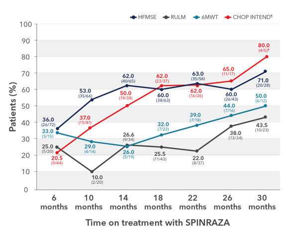 Distribution of patients who achieved a clinically meaningful improvement each of the functional tests