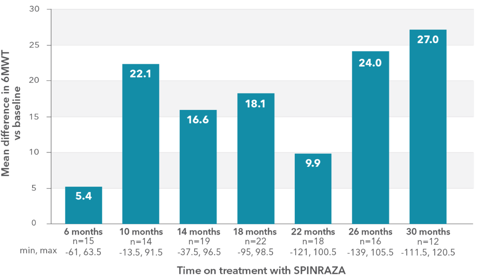 Mean change in 6MWT score vs baseline up to 30 months