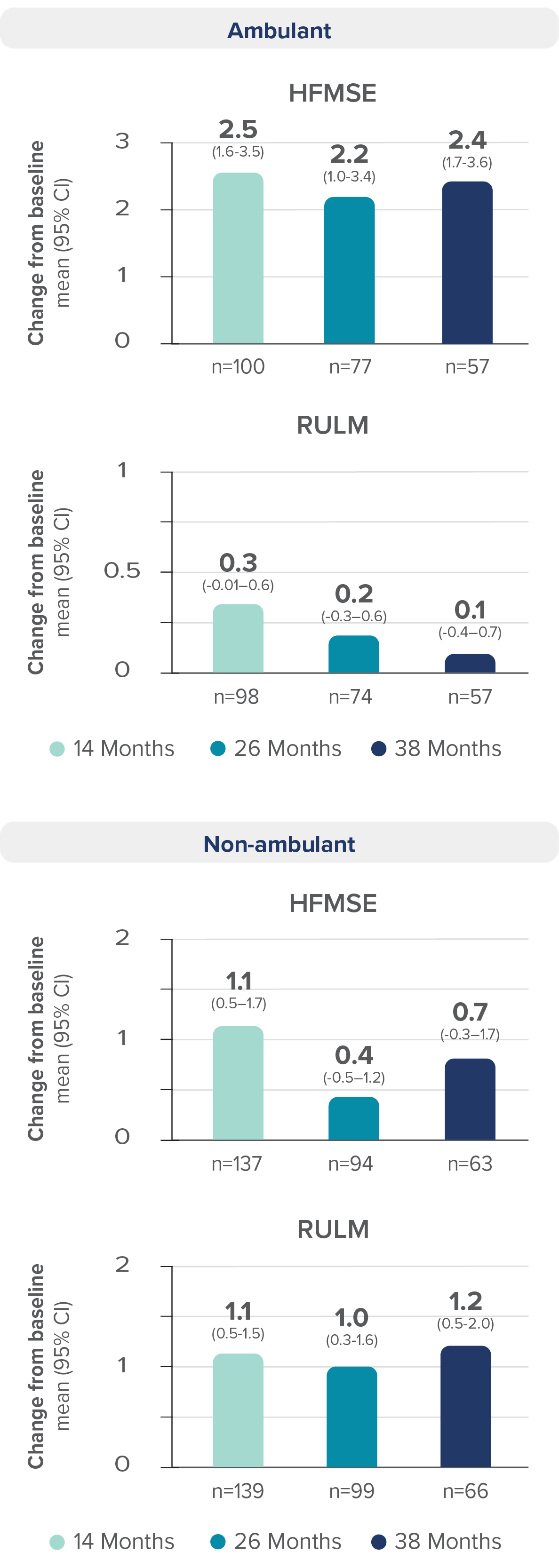 Mean improvement in HFMSE and RULM scores from baseline in ambulatory and non-ambulatory patients at 14, 26, and 38 months of SPINRAZA treatment