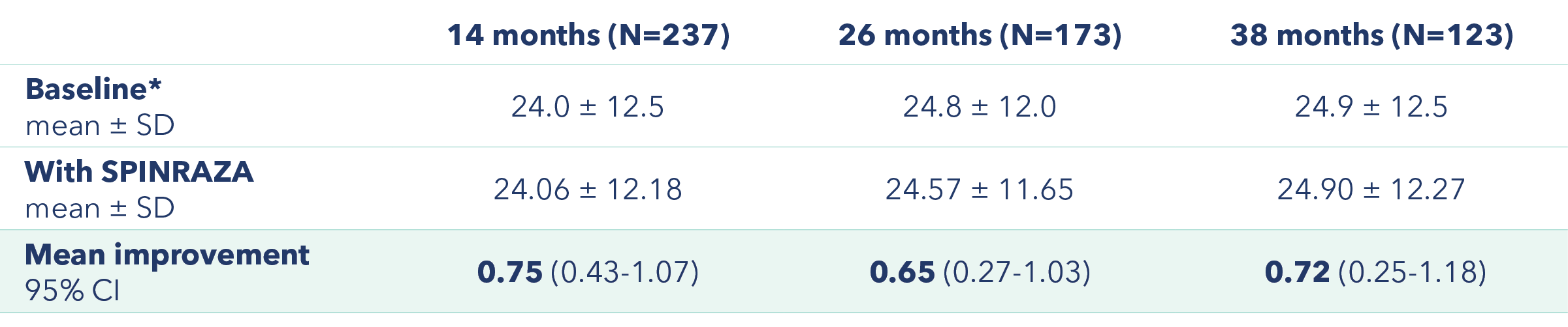 Table showing RULM scores at baseline, at 14, 26, and 38 months of SPINRAZA treatment and the mean improvement at each assessment