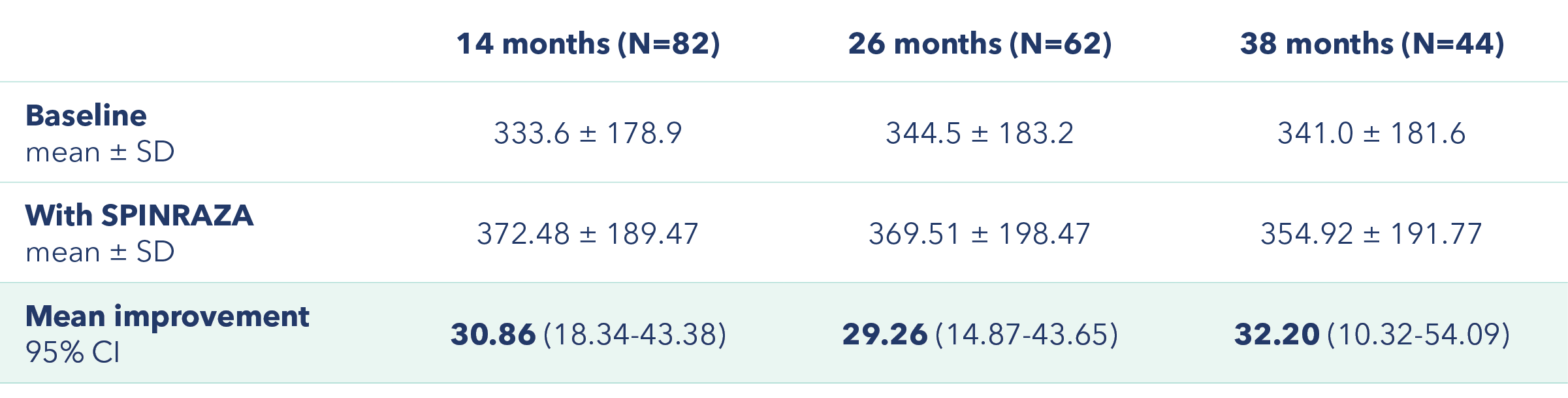 Table showing 6MWT scores at baseline, at 14, 26, and 38 months of SPINRAZA treatment and the mean improvement at each assessment