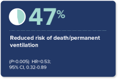 People treated with SPINRAZA had a 47% reduced risk of death or permanent ventilation (P=0.005) HR-0.53; 95% CI, 0.32-0.89 
