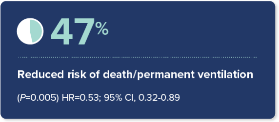 People treated with SPINRAZA had a 47% reduced risk of death or permanent ventilation (P=0.005) HR-0.53; 95% CI, 0.32-0.89 