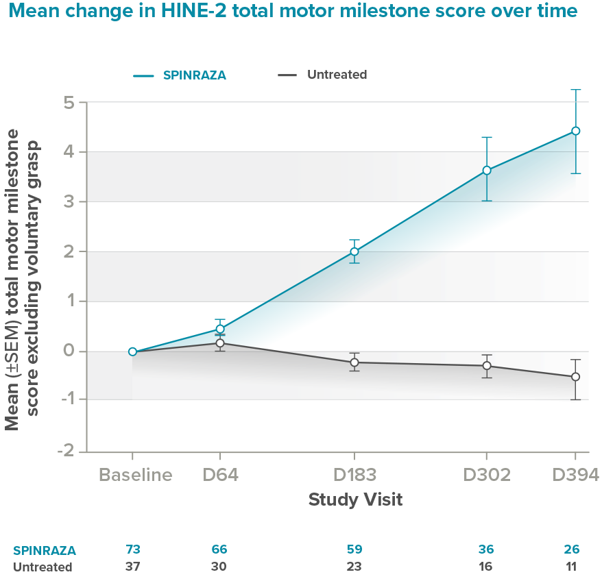 ENDEAR Pivotal trial: mean total motor milestone score from baseline excluding voluntary grasp