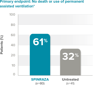 Bar graph of primary endpoint