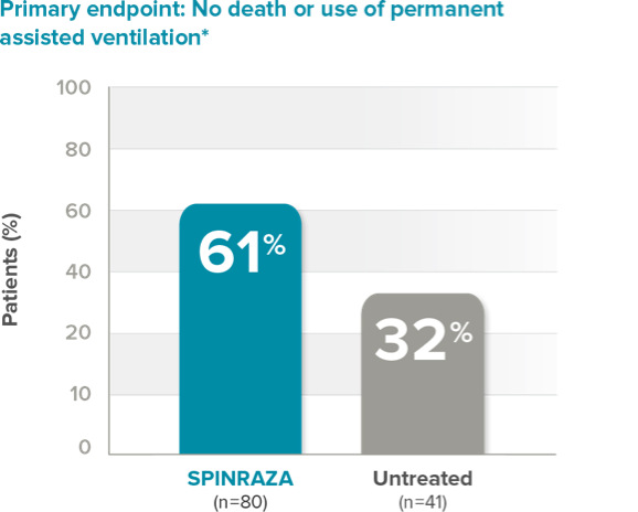 Bar graph of primary endpoint