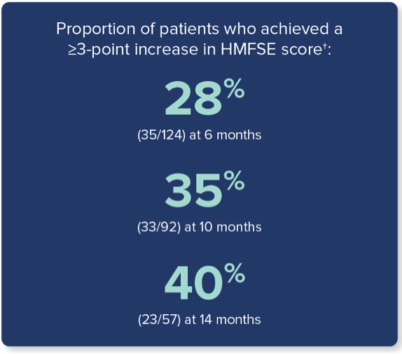 Lancet Neurology: patients who achieved a >3-point increase in HMFSE score