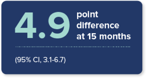 4.9 point difference at 15 months (95% CI, 3.1-6.7)