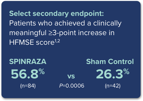 Secondary endpoint: clinically meaningful increase in HFMSE score