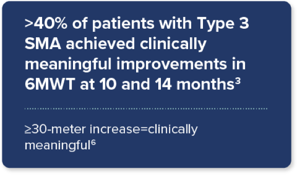 >40% of patients with Type 3 SMA achieved clinically meaningful improvements in 6MWT at 10 and 14 months. >30-meter increase=clinically meaningful