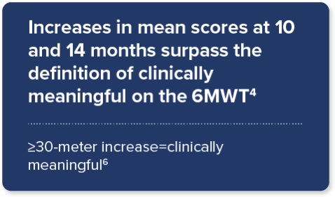 Increase in mean scores at 10 and 15 months surpass the definition of clinically meaningful on the 6MWT. >30-meter increase=clinically meaningful