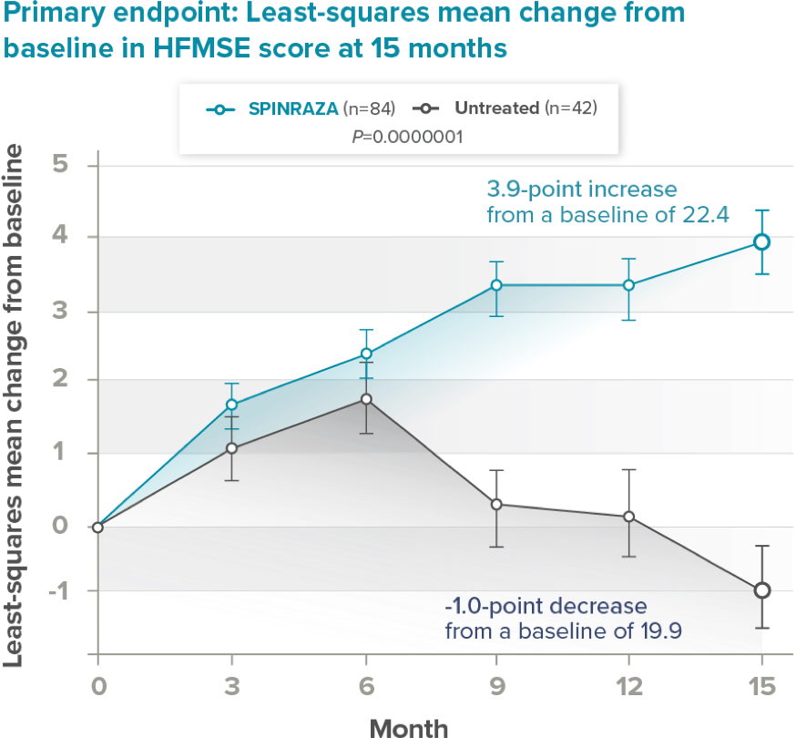 LaterOnset SPINRAZA® (nusinersen) Efficacy HCP