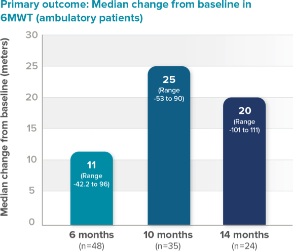 Journal Neurology, Neurosurgery, and Psychiatry primary endpoint: Median change from baseline in 6MWT (nonambulatory patients)