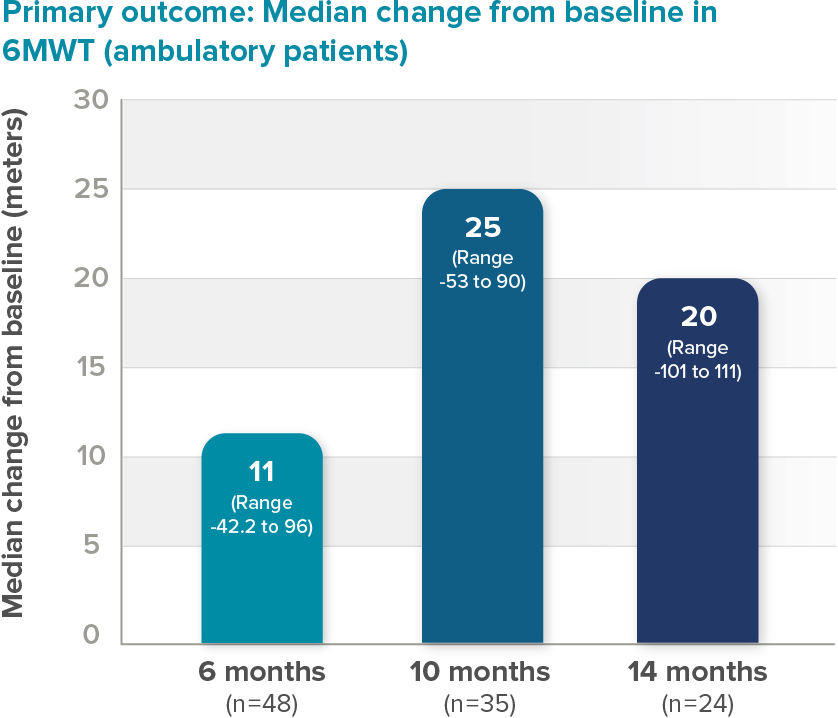 Journal Neurology, Neurosurgery, and Psychiatry primary endpoint: Median change from baseline in 6MWT (nonambulatory patients)