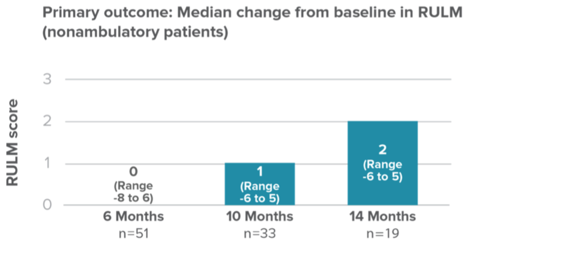 Later-Onset SPINRAZA® (nusinersen) Efficacy | HCP