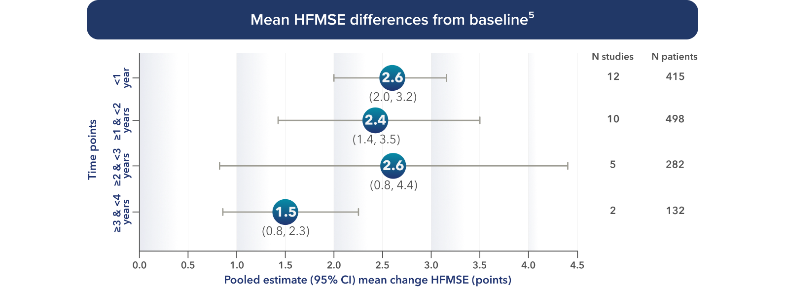 Mean HFMSE differences from baseline