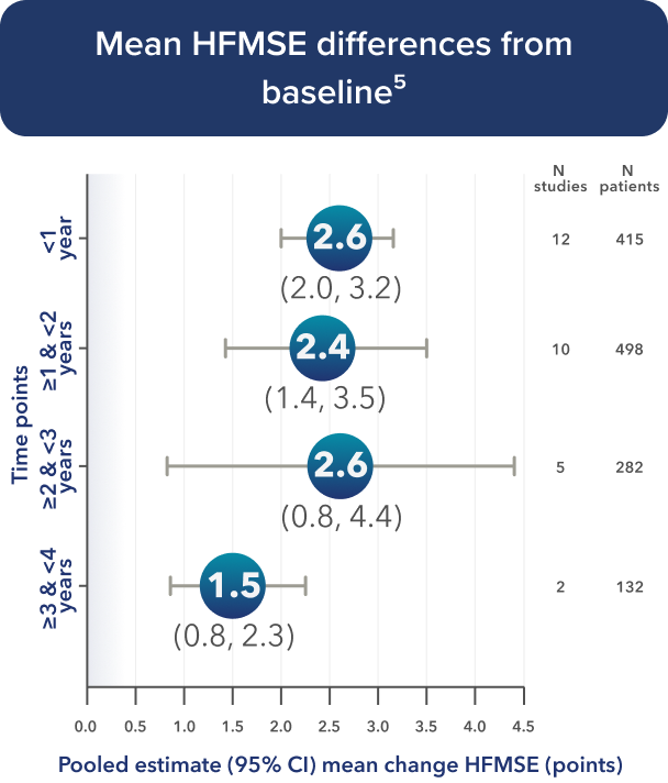 Mean HFMSE differences from baseline