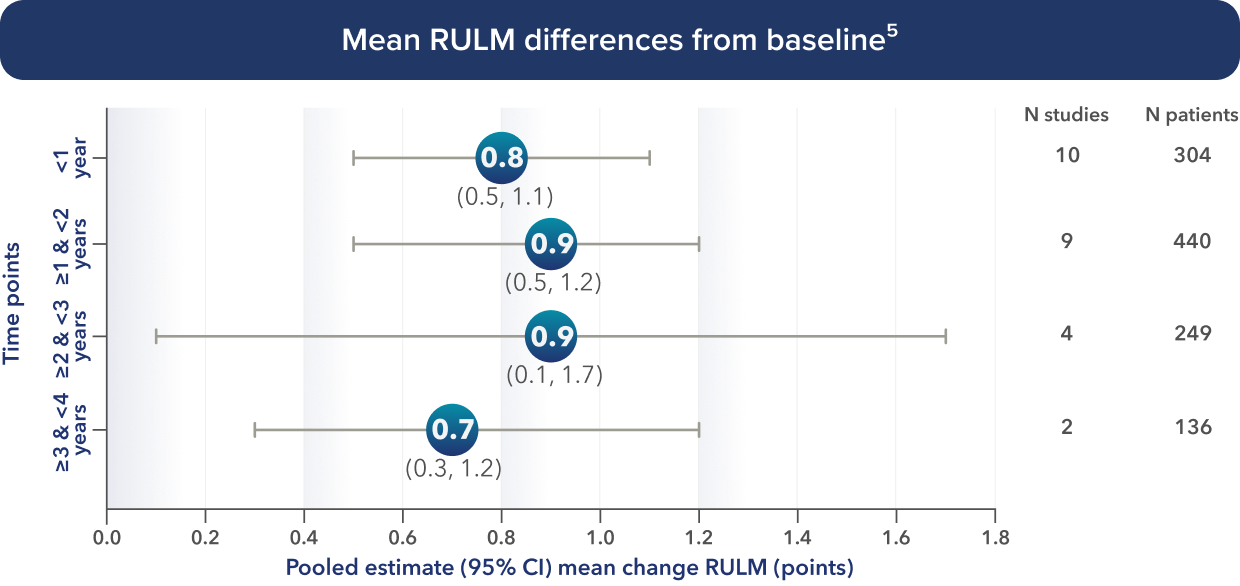 Mean RULM differences from baseline