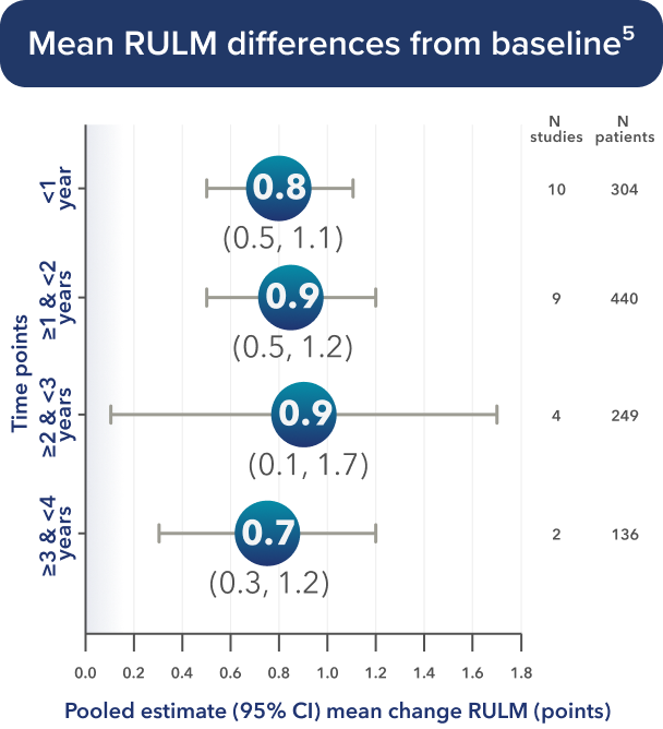 Mean RULM differences from baseline