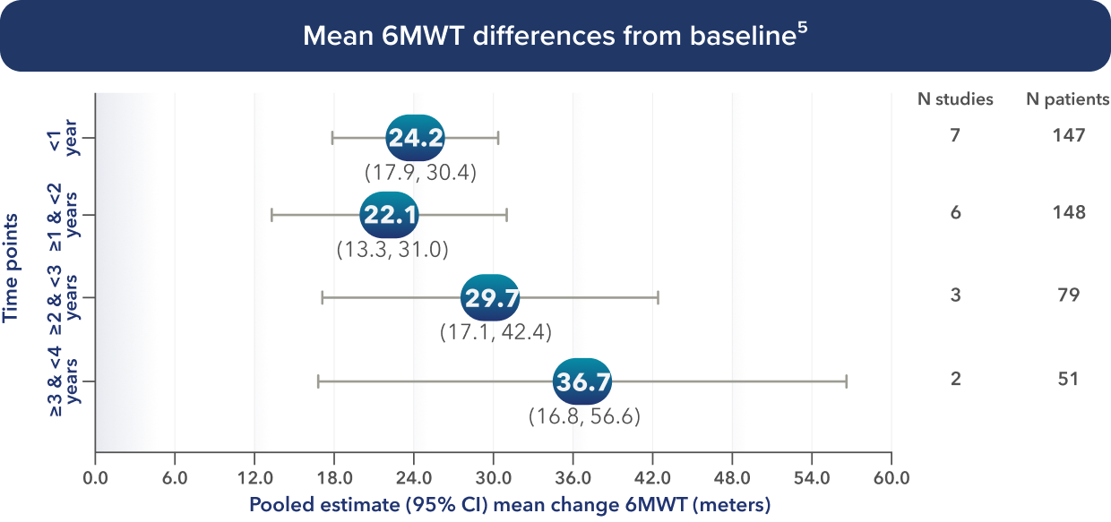 Mean 6MWT differences from baseline